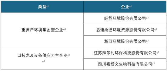 2020年我国餐厨垃圾处理行业竞争现状:企业规模小 进入者增多
