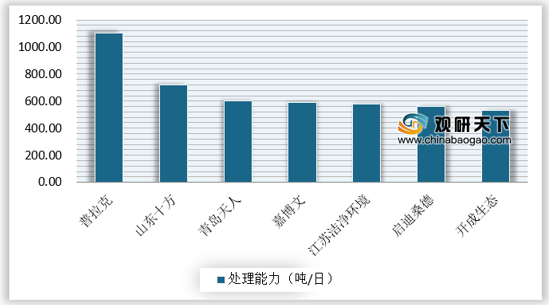 2020年我国餐厨垃圾处理行业竞争现状:企业规模小 进入者增多