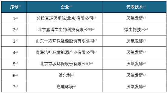 2020年我国餐厨垃圾处理行业竞争现状:企业规模小 进入者增多